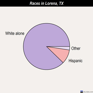 Lorena races chart