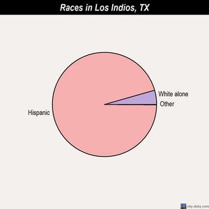 Los Indios races chart