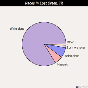 Lost Creek races chart