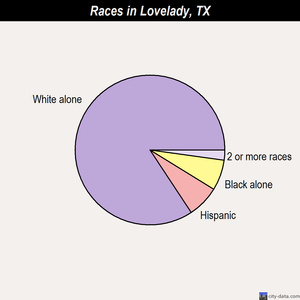 Lovelady races chart