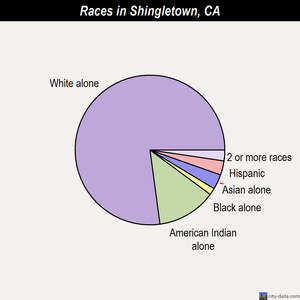 Shingletown races chart
