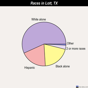 Lott races chart