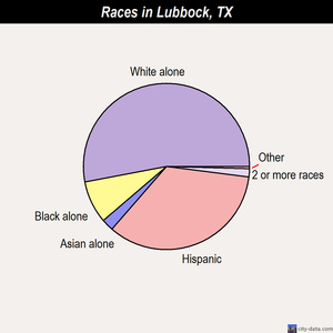 Lubbock races chart