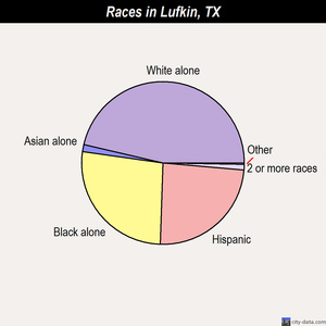 Lufkin races chart