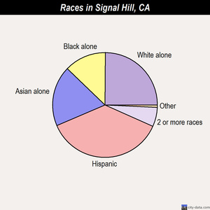 Signal Hill races chart