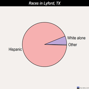 Lyford races chart