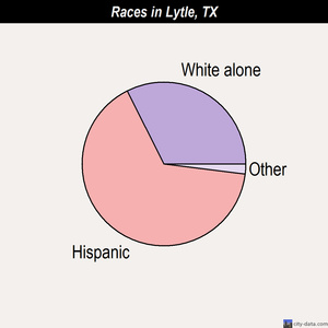 Lytle races chart