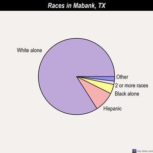 Mabank races chart