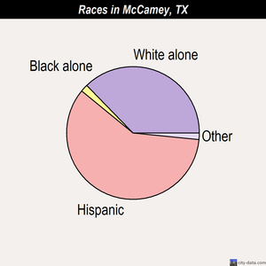 McCamey races chart