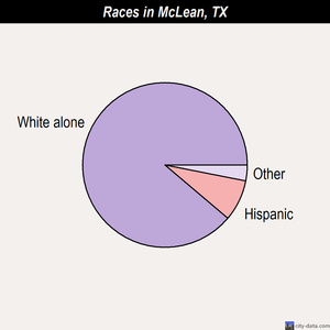 McLean races chart