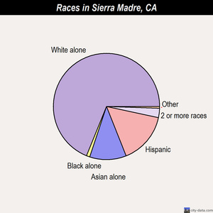 Sierra Madre races chart
