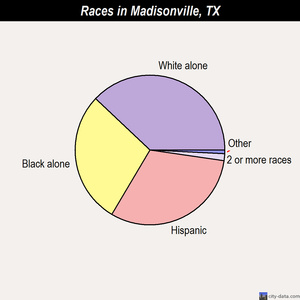 McGregor races chart