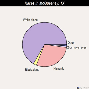 McQueeney races chart