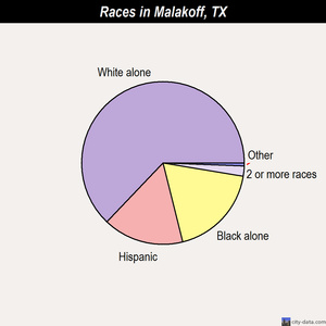 Malakoff races chart