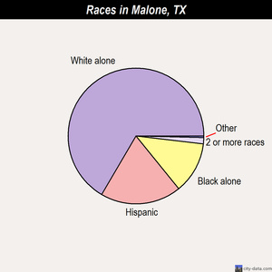 Malone races chart