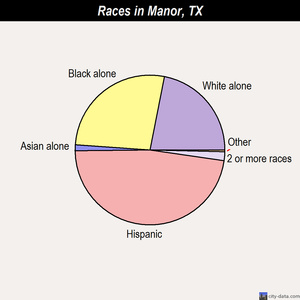 Manor races chart