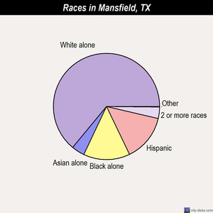 Mansfield races chart