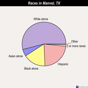 Manvel races chart