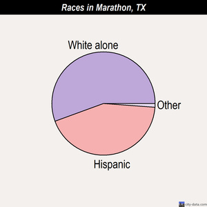 Marathon races chart
