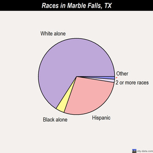 Manor races chart