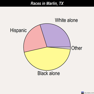 Marlin races chart