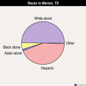 Marion Texas Isd Employment