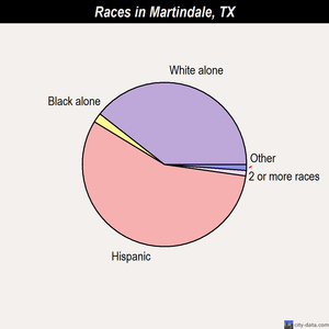 Martindale races chart