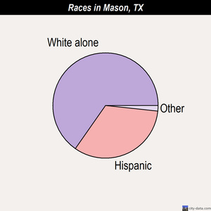 Mason races chart