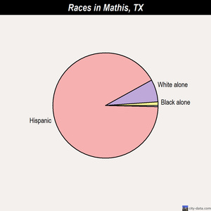 Megargel races chart