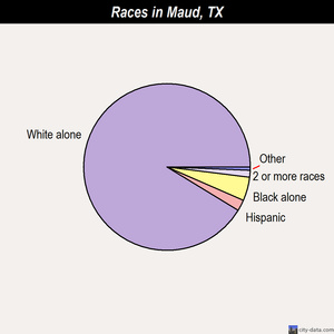 Maud races chart