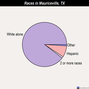 Mauriceville races chart