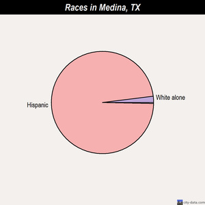 Medina races chart