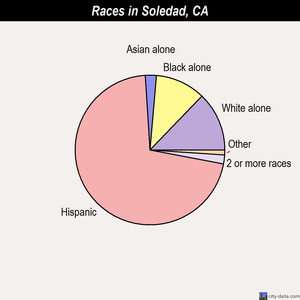 Soledad races chart