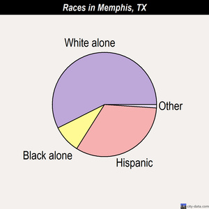 Memphis races chart