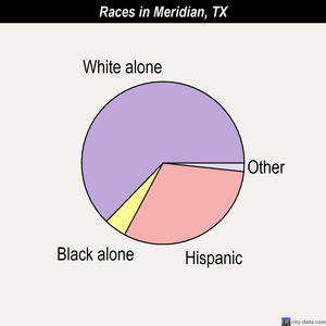 Maypearl races chart