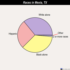 Mexia races chart