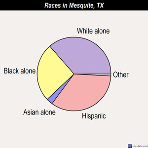Mesquite races chart