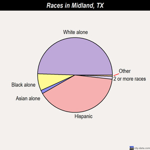 Merkel races chart
