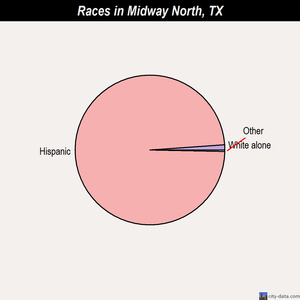 Midway North races chart