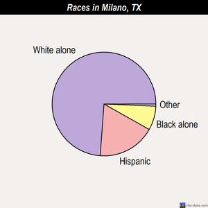 Milano races chart