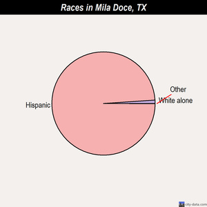 Mila Doce races chart