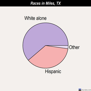Mineral Wells races chart