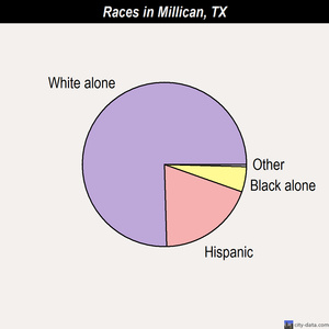 Millican races chart
