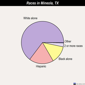 Mineola races chart