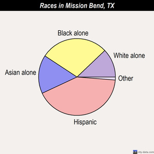 Mission Bend races chart