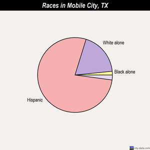 Mobile City races chart
