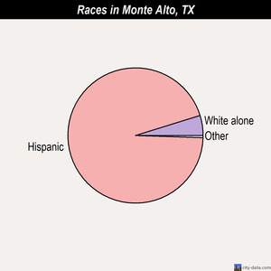 Monte Alto races chart