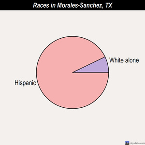Morse races chart