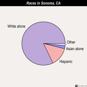 Sonoma races chart