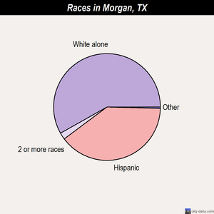 Mount Vernon races chart